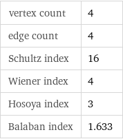 vertex count | 4 edge count | 4 Schultz index | 16 Wiener index | 4 Hosoya index | 3 Balaban index | 1.633