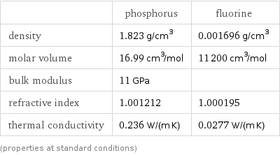  | phosphorus | fluorine density | 1.823 g/cm^3 | 0.001696 g/cm^3 molar volume | 16.99 cm^3/mol | 11200 cm^3/mol bulk modulus | 11 GPa |  refractive index | 1.001212 | 1.000195 thermal conductivity | 0.236 W/(m K) | 0.0277 W/(m K) (properties at standard conditions)