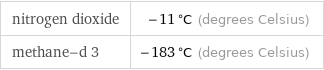 nitrogen dioxide | -11 °C (degrees Celsius) methane-d 3 | -183 °C (degrees Celsius)