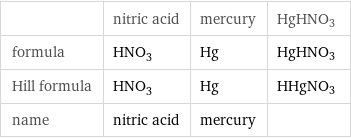  | nitric acid | mercury | HgHNO3 formula | HNO_3 | Hg | HgHNO3 Hill formula | HNO_3 | Hg | HHgNO3 name | nitric acid | mercury | 