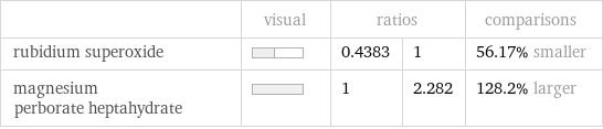  | visual | ratios | | comparisons rubidium superoxide | | 0.4383 | 1 | 56.17% smaller magnesium perborate heptahydrate | | 1 | 2.282 | 128.2% larger