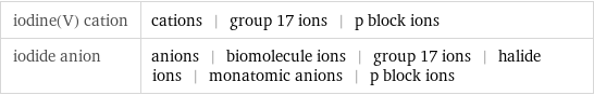 iodine(V) cation | cations | group 17 ions | p block ions iodide anion | anions | biomolecule ions | group 17 ions | halide ions | monatomic anions | p block ions