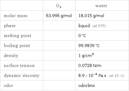  | O4 | water molar mass | 63.996 g/mol | 18.015 g/mol phase | | liquid (at STP) melting point | | 0 °C boiling point | | 99.9839 °C density | | 1 g/cm^3 surface tension | | 0.0728 N/m dynamic viscosity | | 8.9×10^-4 Pa s (at 25 °C) odor | | odorless