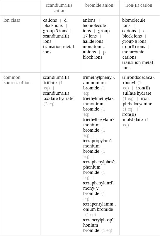  | scandium(III) cation | bromide anion | iron(II) cation ion class | cations | d block ions | group 3 ions | scandium(III) ions | transition metal ions | anions | biomolecule ions | group 17 ions | halide ions | monatomic anions | p block ions | biomolecule ions | cations | d block ions | group 8 ions | iron(II) ions | monatomic cations | transition metal ions common sources of ion | scandium(III) triflate (1 eq) | scandium(III) oxalate hydrate (2 eq) | trimethylphenylammonium bromide (1 eq) | triethylmethylammonium bromide (1 eq) | triethylhexylammonium bromide (1 eq) | tetrapropylammonium bromide (1 eq) | tetraphenylphosphonium bromide (1 eq) | tetraphenylantimony(V) bromide (1 eq) | tetrapentylammonium bromide (1 eq) | tetraoctylphosphonium bromide (1 eq) | triirondodecacarbonyl (1 eq) | iron(II) sulfate hydrate (1 eq) | iron phthalocyanine (1 eq) | iron(II) molybdate (1 eq)