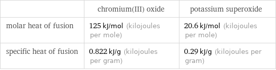  | chromium(III) oxide | potassium superoxide molar heat of fusion | 125 kJ/mol (kilojoules per mole) | 20.6 kJ/mol (kilojoules per mole) specific heat of fusion | 0.822 kJ/g (kilojoules per gram) | 0.29 kJ/g (kilojoules per gram)