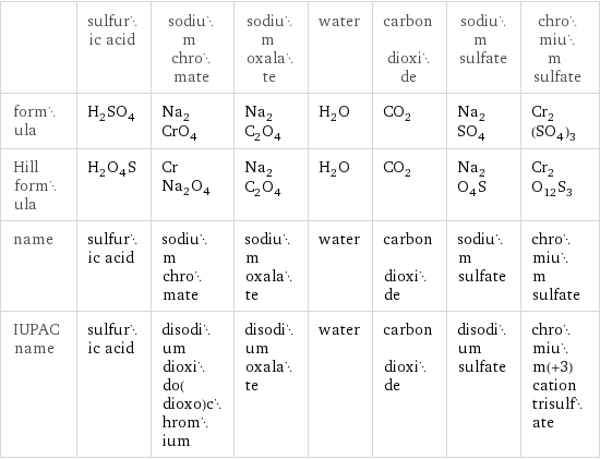  | sulfuric acid | sodium chromate | sodium oxalate | water | carbon dioxide | sodium sulfate | chromium sulfate formula | H_2SO_4 | Na_2CrO_4 | Na_2C_2O_4 | H_2O | CO_2 | Na_2SO_4 | Cr_2(SO_4)_3 Hill formula | H_2O_4S | CrNa_2O_4 | Na_2C_2O_4 | H_2O | CO_2 | Na_2O_4S | Cr_2O_12S_3 name | sulfuric acid | sodium chromate | sodium oxalate | water | carbon dioxide | sodium sulfate | chromium sulfate IUPAC name | sulfuric acid | disodium dioxido(dioxo)chromium | disodium oxalate | water | carbon dioxide | disodium sulfate | chromium(+3) cation trisulfate