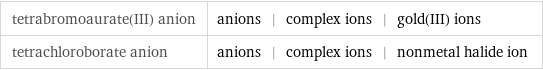 tetrabromoaurate(III) anion | anions | complex ions | gold(III) ions tetrachloroborate anion | anions | complex ions | nonmetal halide ion