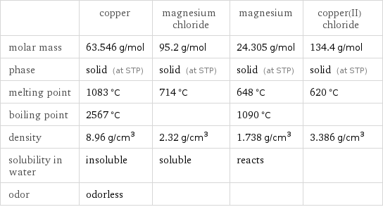  | copper | magnesium chloride | magnesium | copper(II) chloride molar mass | 63.546 g/mol | 95.2 g/mol | 24.305 g/mol | 134.4 g/mol phase | solid (at STP) | solid (at STP) | solid (at STP) | solid (at STP) melting point | 1083 °C | 714 °C | 648 °C | 620 °C boiling point | 2567 °C | | 1090 °C |  density | 8.96 g/cm^3 | 2.32 g/cm^3 | 1.738 g/cm^3 | 3.386 g/cm^3 solubility in water | insoluble | soluble | reacts |  odor | odorless | | | 