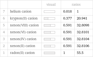  | | visual | ratios |  7 | helium cation | | 0.018 | 1 6 | krypton(II) cation | | 0.377 | 20.941 5 | xenon(VIII) cation | | 0.591 | 32.8098 4 | xenon(VI) cation | | 0.591 | 32.8101 3 | xenon(IV) cation | | 0.591 | 32.8104 2 | xenon(II) cation | | 0.591 | 32.8106 1 | radon(II) cation | | 1 | 55.5