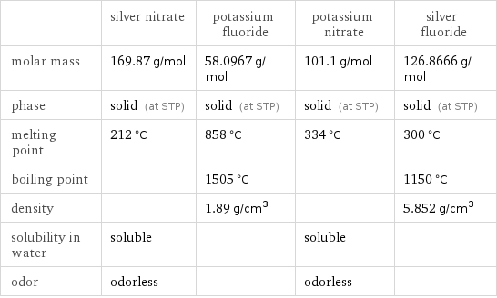  | silver nitrate | potassium fluoride | potassium nitrate | silver fluoride molar mass | 169.87 g/mol | 58.0967 g/mol | 101.1 g/mol | 126.8666 g/mol phase | solid (at STP) | solid (at STP) | solid (at STP) | solid (at STP) melting point | 212 °C | 858 °C | 334 °C | 300 °C boiling point | | 1505 °C | | 1150 °C density | | 1.89 g/cm^3 | | 5.852 g/cm^3 solubility in water | soluble | | soluble |  odor | odorless | | odorless | 