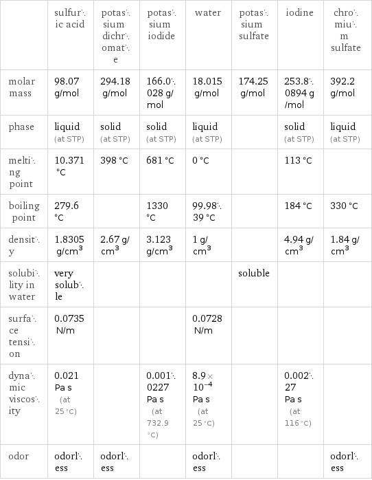  | sulfuric acid | potassium dichromate | potassium iodide | water | potassium sulfate | iodine | chromium sulfate molar mass | 98.07 g/mol | 294.18 g/mol | 166.0028 g/mol | 18.015 g/mol | 174.25 g/mol | 253.80894 g/mol | 392.2 g/mol phase | liquid (at STP) | solid (at STP) | solid (at STP) | liquid (at STP) | | solid (at STP) | liquid (at STP) melting point | 10.371 °C | 398 °C | 681 °C | 0 °C | | 113 °C |  boiling point | 279.6 °C | | 1330 °C | 99.9839 °C | | 184 °C | 330 °C density | 1.8305 g/cm^3 | 2.67 g/cm^3 | 3.123 g/cm^3 | 1 g/cm^3 | | 4.94 g/cm^3 | 1.84 g/cm^3 solubility in water | very soluble | | | | soluble | |  surface tension | 0.0735 N/m | | | 0.0728 N/m | | |  dynamic viscosity | 0.021 Pa s (at 25 °C) | | 0.0010227 Pa s (at 732.9 °C) | 8.9×10^-4 Pa s (at 25 °C) | | 0.00227 Pa s (at 116 °C) |  odor | odorless | odorless | | odorless | | | odorless