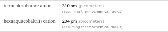 tetrachloroborate anion | 310 pm (picometers) (assuming thermochemical radius) hexaaquacobalt(II) cation | 234 pm (picometers) (assuming thermochemical radius)