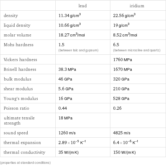  | lead | iridium density | 11.34 g/cm^3 | 22.56 g/cm^3 liquid density | 10.66 g/cm^3 | 19 g/cm^3 molar volume | 18.27 cm^3/mol | 8.52 cm^3/mol Mohs hardness | 1.5 (between talc and gypsum) | 6.5 (between microcline and quartz) Vickers hardness | | 1760 MPa Brinell hardness | 38.3 MPa | 1670 MPa bulk modulus | 46 GPa | 320 GPa shear modulus | 5.6 GPa | 210 GPa Young's modulus | 16 GPa | 528 GPa Poisson ratio | 0.44 | 0.26 ultimate tensile strength | 18 MPa |  sound speed | 1260 m/s | 4825 m/s thermal expansion | 2.89×10^-5 K^(-1) | 6.4×10^-6 K^(-1) thermal conductivity | 35 W/(m K) | 150 W/(m K) (properties at standard conditions)