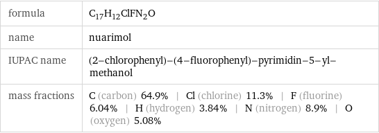 formula | C_17H_12ClFN_2O name | nuarimol IUPAC name | (2-chlorophenyl)-(4-fluorophenyl)-pyrimidin-5-yl-methanol mass fractions | C (carbon) 64.9% | Cl (chlorine) 11.3% | F (fluorine) 6.04% | H (hydrogen) 3.84% | N (nitrogen) 8.9% | O (oxygen) 5.08%