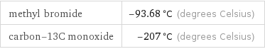 methyl bromide | -93.68 °C (degrees Celsius) carbon-13C monoxide | -207 °C (degrees Celsius)