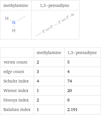   | methylamine | 1, 3-pentadiyne vertex count | 2 | 5 edge count | 3 | 4 Schultz index | 4 | 74 Wiener index | 1 | 20 Hosoya index | 2 | 8 Balaban index | 1 | 2.191