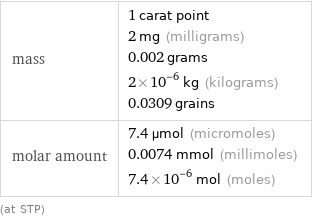mass | 1 carat point 2 mg (milligrams) 0.002 grams 2×10^-6 kg (kilograms) 0.0309 grains molar amount | 7.4 µmol (micromoles) 0.0074 mmol (millimoles) 7.4×10^-6 mol (moles) (at STP)