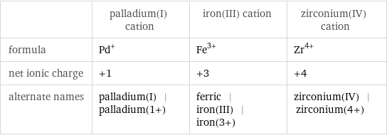  | palladium(I) cation | iron(III) cation | zirconium(IV) cation formula | Pd^+ | Fe^(3+) | Zr^(4+) net ionic charge | +1 | +3 | +4 alternate names | palladium(I) | palladium(1+) | ferric | iron(III) | iron(3+) | zirconium(IV) | zirconium(4+)