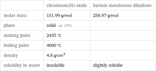  | chromium(III) oxide | barium metaborate dihydrate molar mass | 151.99 g/mol | 258.97 g/mol phase | solid (at STP) |  melting point | 2435 °C |  boiling point | 4000 °C |  density | 4.8 g/cm^3 |  solubility in water | insoluble | slightly soluble