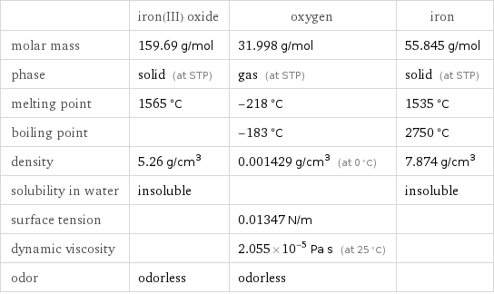  | iron(III) oxide | oxygen | iron molar mass | 159.69 g/mol | 31.998 g/mol | 55.845 g/mol phase | solid (at STP) | gas (at STP) | solid (at STP) melting point | 1565 °C | -218 °C | 1535 °C boiling point | | -183 °C | 2750 °C density | 5.26 g/cm^3 | 0.001429 g/cm^3 (at 0 °C) | 7.874 g/cm^3 solubility in water | insoluble | | insoluble surface tension | | 0.01347 N/m |  dynamic viscosity | | 2.055×10^-5 Pa s (at 25 °C) |  odor | odorless | odorless | 