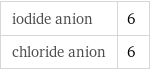 iodide anion | 6 chloride anion | 6