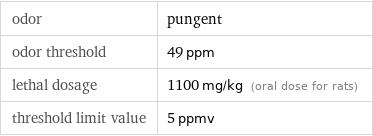 odor | pungent odor threshold | 49 ppm lethal dosage | 1100 mg/kg (oral dose for rats) threshold limit value | 5 ppmv