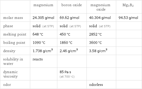  | magnesium | boron oxide | magnesium oxide | Mg3B2 molar mass | 24.305 g/mol | 69.62 g/mol | 40.304 g/mol | 94.53 g/mol phase | solid (at STP) | solid (at STP) | solid (at STP) |  melting point | 648 °C | 450 °C | 2852 °C |  boiling point | 1090 °C | 1860 °C | 3600 °C |  density | 1.738 g/cm^3 | 2.46 g/cm^3 | 3.58 g/cm^3 |  solubility in water | reacts | | |  dynamic viscosity | | 85 Pa s (at 700 °C) | |  odor | | | odorless | 