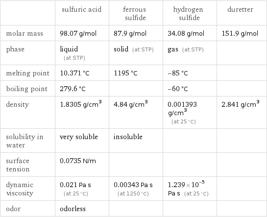  | sulfuric acid | ferrous sulfide | hydrogen sulfide | duretter molar mass | 98.07 g/mol | 87.9 g/mol | 34.08 g/mol | 151.9 g/mol phase | liquid (at STP) | solid (at STP) | gas (at STP) |  melting point | 10.371 °C | 1195 °C | -85 °C |  boiling point | 279.6 °C | | -60 °C |  density | 1.8305 g/cm^3 | 4.84 g/cm^3 | 0.001393 g/cm^3 (at 25 °C) | 2.841 g/cm^3 solubility in water | very soluble | insoluble | |  surface tension | 0.0735 N/m | | |  dynamic viscosity | 0.021 Pa s (at 25 °C) | 0.00343 Pa s (at 1250 °C) | 1.239×10^-5 Pa s (at 25 °C) |  odor | odorless | | | 