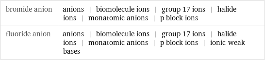 bromide anion | anions | biomolecule ions | group 17 ions | halide ions | monatomic anions | p block ions fluoride anion | anions | biomolecule ions | group 17 ions | halide ions | monatomic anions | p block ions | ionic weak bases