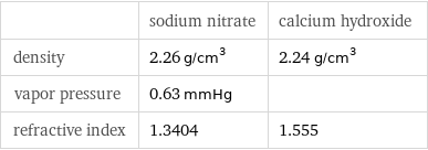  | sodium nitrate | calcium hydroxide density | 2.26 g/cm^3 | 2.24 g/cm^3 vapor pressure | 0.63 mmHg |  refractive index | 1.3404 | 1.555