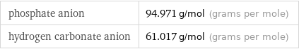 phosphate anion | 94.971 g/mol (grams per mole) hydrogen carbonate anion | 61.017 g/mol (grams per mole)