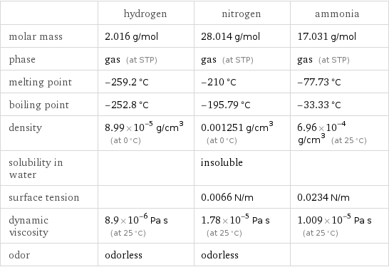  | hydrogen | nitrogen | ammonia molar mass | 2.016 g/mol | 28.014 g/mol | 17.031 g/mol phase | gas (at STP) | gas (at STP) | gas (at STP) melting point | -259.2 °C | -210 °C | -77.73 °C boiling point | -252.8 °C | -195.79 °C | -33.33 °C density | 8.99×10^-5 g/cm^3 (at 0 °C) | 0.001251 g/cm^3 (at 0 °C) | 6.96×10^-4 g/cm^3 (at 25 °C) solubility in water | | insoluble |  surface tension | | 0.0066 N/m | 0.0234 N/m dynamic viscosity | 8.9×10^-6 Pa s (at 25 °C) | 1.78×10^-5 Pa s (at 25 °C) | 1.009×10^-5 Pa s (at 25 °C) odor | odorless | odorless | 