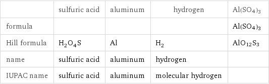  | sulfuric acid | aluminum | hydrogen | Al(SO4)3 formula | | | | Al(SO4)3 Hill formula | H_2O_4S | Al | H_2 | AlO12S3 name | sulfuric acid | aluminum | hydrogen |  IUPAC name | sulfuric acid | aluminum | molecular hydrogen | 