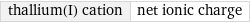 thallium(I) cation | net ionic charge