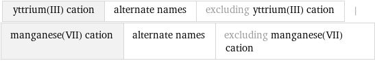 yttrium(III) cation | alternate names | excluding yttrium(III) cation | manganese(VII) cation | alternate names | excluding manganese(VII) cation