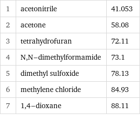 1 | acetonitrile | 41.053 2 | acetone | 58.08 3 | tetrahydrofuran | 72.11 4 | N, N-dimethylformamide | 73.1 5 | dimethyl sulfoxide | 78.13 6 | methylene chloride | 84.93 7 | 1, 4-dioxane | 88.11