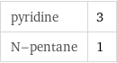 pyridine | 3 N-pentane | 1