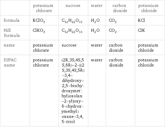  | potassium chlorate | sucrose | water | carbon dioxide | potassium chloride formula | KClO_3 | C_12H_22O_11 | H_2O | CO_2 | KCl Hill formula | ClKO_3 | C_12H_22O_11 | H_2O | CO_2 | ClK name | potassium chlorate | sucrose | water | carbon dioxide | potassium chloride IUPAC name | potassium chlorate | (2R, 3S, 4S, 5S, 6R)-2-[(2S, 3S, 4S, 5R)-3, 4-dihydroxy-2, 5-bis(hydroxymethyl)oxolan-2-yl]oxy-6-(hydroxymethyl)oxane-3, 4, 5-triol | water | carbon dioxide | potassium chloride