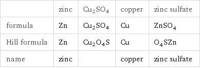  | zinc | Cu2SO4 | copper | zinc sulfate formula | Zn | Cu2SO4 | Cu | ZnSO_4 Hill formula | Zn | Cu2O4S | Cu | O_4SZn name | zinc | | copper | zinc sulfate