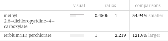  | visual | ratios | | comparisons methyl 2, 6-dichloropyridine-4-carboxylate | | 0.4506 | 1 | 54.94% smaller terbium(III) perchlorate | | 1 | 2.219 | 121.9% larger