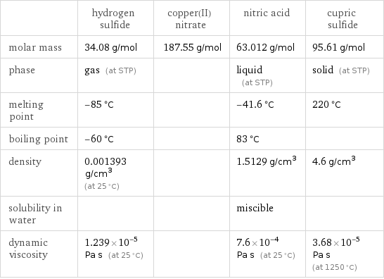  | hydrogen sulfide | copper(II) nitrate | nitric acid | cupric sulfide molar mass | 34.08 g/mol | 187.55 g/mol | 63.012 g/mol | 95.61 g/mol phase | gas (at STP) | | liquid (at STP) | solid (at STP) melting point | -85 °C | | -41.6 °C | 220 °C boiling point | -60 °C | | 83 °C |  density | 0.001393 g/cm^3 (at 25 °C) | | 1.5129 g/cm^3 | 4.6 g/cm^3 solubility in water | | | miscible |  dynamic viscosity | 1.239×10^-5 Pa s (at 25 °C) | | 7.6×10^-4 Pa s (at 25 °C) | 3.68×10^-5 Pa s (at 1250 °C)