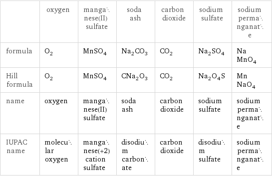  | oxygen | manganese(II) sulfate | soda ash | carbon dioxide | sodium sulfate | sodium permanganate formula | O_2 | MnSO_4 | Na_2CO_3 | CO_2 | Na_2SO_4 | NaMnO_4 Hill formula | O_2 | MnSO_4 | CNa_2O_3 | CO_2 | Na_2O_4S | MnNaO_4 name | oxygen | manganese(II) sulfate | soda ash | carbon dioxide | sodium sulfate | sodium permanganate IUPAC name | molecular oxygen | manganese(+2) cation sulfate | disodium carbonate | carbon dioxide | disodium sulfate | sodium permanganate