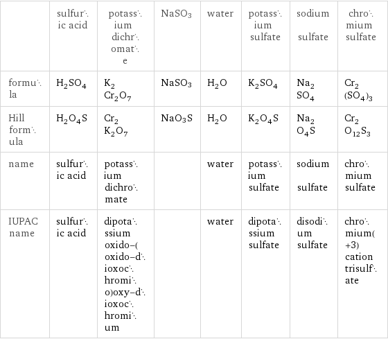  | sulfuric acid | potassium dichromate | NaSO3 | water | potassium sulfate | sodium sulfate | chromium sulfate formula | H_2SO_4 | K_2Cr_2O_7 | NaSO3 | H_2O | K_2SO_4 | Na_2SO_4 | Cr_2(SO_4)_3 Hill formula | H_2O_4S | Cr_2K_2O_7 | NaO3S | H_2O | K_2O_4S | Na_2O_4S | Cr_2O_12S_3 name | sulfuric acid | potassium dichromate | | water | potassium sulfate | sodium sulfate | chromium sulfate IUPAC name | sulfuric acid | dipotassium oxido-(oxido-dioxochromio)oxy-dioxochromium | | water | dipotassium sulfate | disodium sulfate | chromium(+3) cation trisulfate