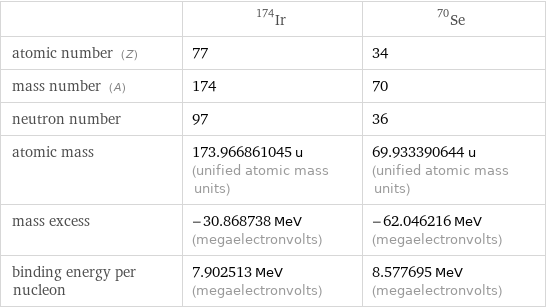  | Ir-174 | Se-70 atomic number (Z) | 77 | 34 mass number (A) | 174 | 70 neutron number | 97 | 36 atomic mass | 173.966861045 u (unified atomic mass units) | 69.933390644 u (unified atomic mass units) mass excess | -30.868738 MeV (megaelectronvolts) | -62.046216 MeV (megaelectronvolts) binding energy per nucleon | 7.902513 MeV (megaelectronvolts) | 8.577695 MeV (megaelectronvolts)