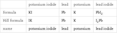  | potassium iodide | lead | potassium | lead iodide formula | KI | Pb | K | PbI_2 Hill formula | IK | Pb | K | I_2Pb name | potassium iodide | lead | potassium | lead iodide