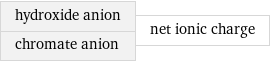 hydroxide anion chromate anion | net ionic charge