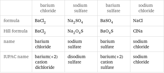  | barium chloride | sodium sulfate | barium sulfate | sodium chloride formula | BaCl_2 | Na_2SO_4 | BaSO_4 | NaCl Hill formula | BaCl_2 | Na_2O_4S | BaO_4S | ClNa name | barium chloride | sodium sulfate | barium sulfate | sodium chloride IUPAC name | barium(+2) cation dichloride | disodium sulfate | barium(+2) cation sulfate | sodium chloride