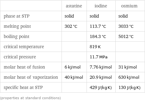  | astatine | iodine | osmium phase at STP | solid | solid | solid melting point | 302 °C | 113.7 °C | 3033 °C boiling point | | 184.3 °C | 5012 °C critical temperature | | 819 K |  critical pressure | | 11.7 MPa |  molar heat of fusion | 6 kJ/mol | 7.76 kJ/mol | 31 kJ/mol molar heat of vaporization | 40 kJ/mol | 20.9 kJ/mol | 630 kJ/mol specific heat at STP | | 429 J/(kg K) | 130 J/(kg K) (properties at standard conditions)