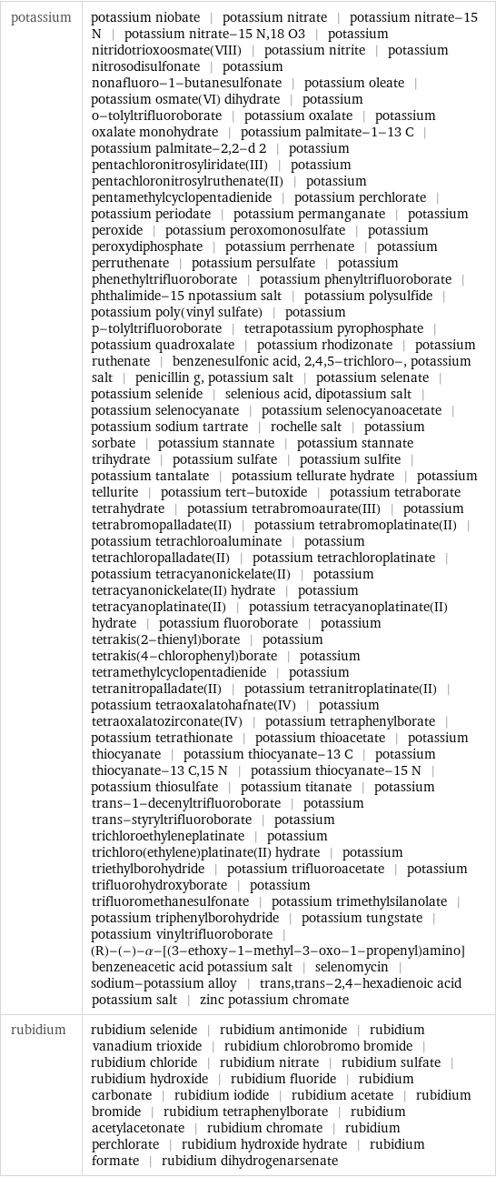 potassium | potassium niobate | potassium nitrate | potassium nitrate-15 N | potassium nitrate-15 N, 18 O3 | potassium nitridotrioxoosmate(VIII) | potassium nitrite | potassium nitrosodisulfonate | potassium nonafluoro-1-butanesulfonate | potassium oleate | potassium osmate(VI) dihydrate | potassium o-tolyltrifluoroborate | potassium oxalate | potassium oxalate monohydrate | potassium palmitate-1-13 C | potassium palmitate-2, 2-d 2 | potassium pentachloronitrosyliridate(III) | potassium pentachloronitrosylruthenate(II) | potassium pentamethylcyclopentadienide | potassium perchlorate | potassium periodate | potassium permanganate | potassium peroxide | potassium peroxomonosulfate | potassium peroxydiphosphate | potassium perrhenate | potassium perruthenate | potassium persulfate | potassium phenethyltrifluoroborate | potassium phenyltrifluoroborate | phthalimide-15 npotassium salt | potassium polysulfide | potassium poly(vinyl sulfate) | potassium p-tolyltrifluoroborate | tetrapotassium pyrophosphate | potassium quadroxalate | potassium rhodizonate | potassium ruthenate | benzenesulfonic acid, 2, 4, 5-trichloro-, potassium salt | penicillin g, potassium salt | potassium selenate | potassium selenide | selenious acid, dipotassium salt | potassium selenocyanate | potassium selenocyanoacetate | potassium sodium tartrate | rochelle salt | potassium sorbate | potassium stannate | potassium stannate trihydrate | potassium sulfate | potassium sulfite | potassium tantalate | potassium tellurate hydrate | potassium tellurite | potassium tert-butoxide | potassium tetraborate tetrahydrate | potassium tetrabromoaurate(III) | potassium tetrabromopalladate(II) | potassium tetrabromoplatinate(II) | potassium tetrachloroaluminate | potassium tetrachloropalladate(II) | potassium tetrachloroplatinate | potassium tetracyanonickelate(II) | potassium tetracyanonickelate(II) hydrate | potassium tetracyanoplatinate(II) | potassium tetracyanoplatinate(II) hydrate | potassium fluoroborate | potassium tetrakis(2-thienyl)borate | potassium tetrakis(4-chlorophenyl)borate | potassium tetramethylcyclopentadienide | potassium tetranitropalladate(II) | potassium tetranitroplatinate(II) | potassium tetraoxalatohafnate(IV) | potassium tetraoxalatozirconate(IV) | potassium tetraphenylborate | potassium tetrathionate | potassium thioacetate | potassium thiocyanate | potassium thiocyanate-13 C | potassium thiocyanate-13 C, 15 N | potassium thiocyanate-15 N | potassium thiosulfate | potassium titanate | potassium trans-1-decenyltrifluoroborate | potassium trans-styryltrifluoroborate | potassium trichloroethyleneplatinate | potassium trichloro(ethylene)platinate(II) hydrate | potassium triethylborohydride | potassium trifluoroacetate | potassium trifluorohydroxyborate | potassium trifluoromethanesulfonate | potassium trimethylsilanolate | potassium triphenylborohydride | potassium tungstate | potassium vinyltrifluoroborate | (R)-(-)-α-[(3-ethoxy-1-methyl-3-oxo-1-propenyl)amino]benzeneacetic acid potassium salt | selenomycin | sodium-potassium alloy | trans, trans-2, 4-hexadienoic acid potassium salt | zinc potassium chromate rubidium | rubidium selenide | rubidium antimonide | rubidium vanadium trioxide | rubidium chlorobromo bromide | rubidium chloride | rubidium nitrate | rubidium sulfate | rubidium hydroxide | rubidium fluoride | rubidium carbonate | rubidium iodide | rubidium acetate | rubidium bromide | rubidium tetraphenylborate | rubidium acetylacetonate | rubidium chromate | rubidium perchlorate | rubidium hydroxide hydrate | rubidium formate | rubidium dihydrogenarsenate