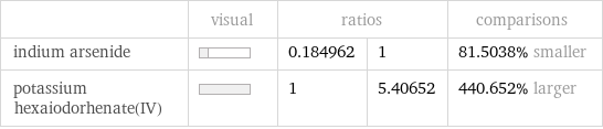  | visual | ratios | | comparisons indium arsenide | | 0.184962 | 1 | 81.5038% smaller potassium hexaiodorhenate(IV) | | 1 | 5.40652 | 440.652% larger